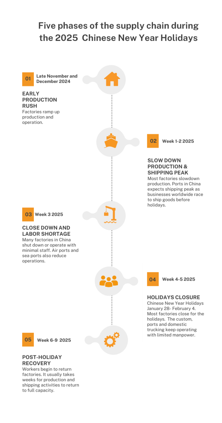 Get supply chain ready for Chinese New Year 2025丨ColliCare Logistics